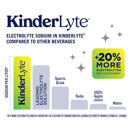 A bar graph demonstrating how KinderLyte has 20% more electrolytes per container than other leading brands. 